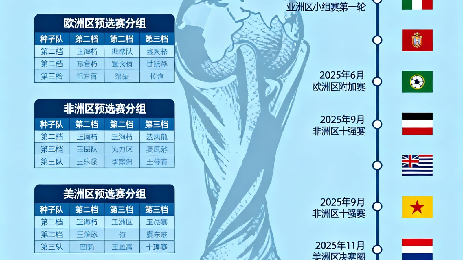 2026年世界杯预选赛分析文章配图，展示各大洲预选赛分组表格和关键球队对阵时间线，背景为世界杯奖杯剪影